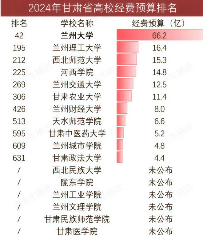 兰大遥遥领先农大超财大政法大学第11qy体育球友会甘肃高校经费大洗牌：(图2)