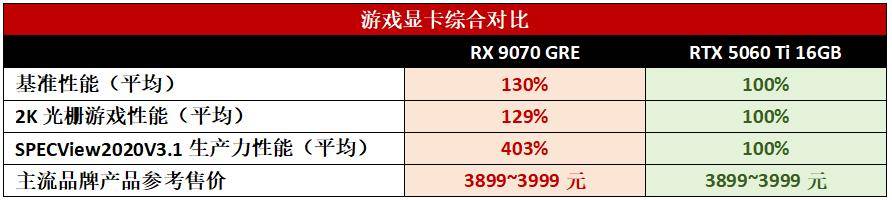E全方位完胜RTX5060 Ti 16GB2K游戏天花板之选！RX 9070 GR(图1)