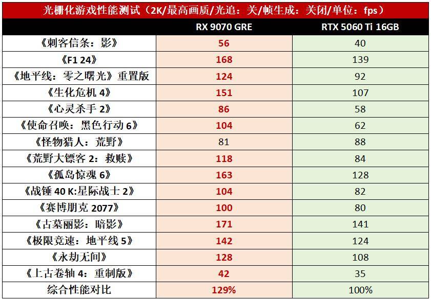 E全方位完胜RTX5060 Ti 16GB2K游戏天花板之选！RX 9070 GR(图2)