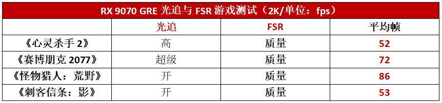 E全方位完胜RTX5060 Ti 16GB2K游戏天花板之选！RX 9070 GR(图3)