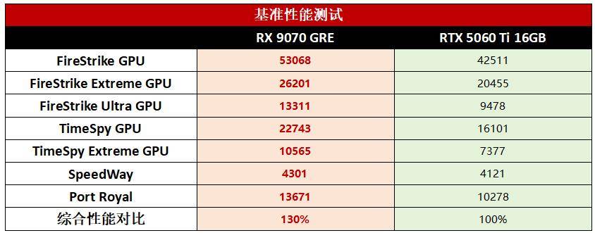 E全方位完胜RTX5060 Ti 16GB2K游戏天花板之选！RX 9070 GR(图4)