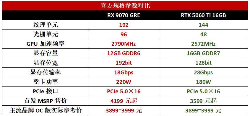 E全方位完胜RTX5060 Ti 16GB2K游戏天花板之选！RX 9070 GR(图5)
