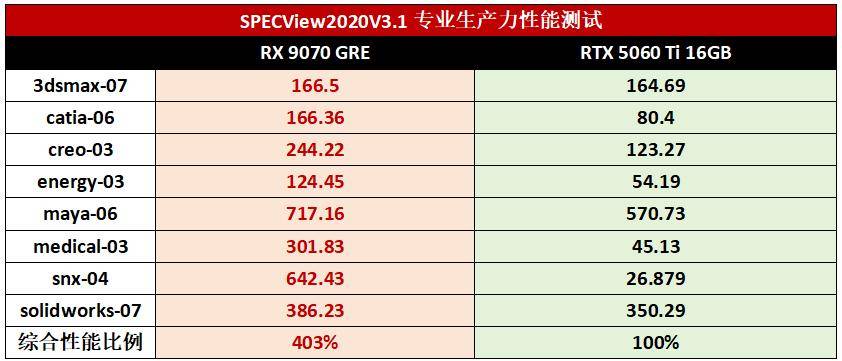 E全方位完胜RTX5060 Ti 16GB2K游戏天花板之选！RX 9070 GR(图6)